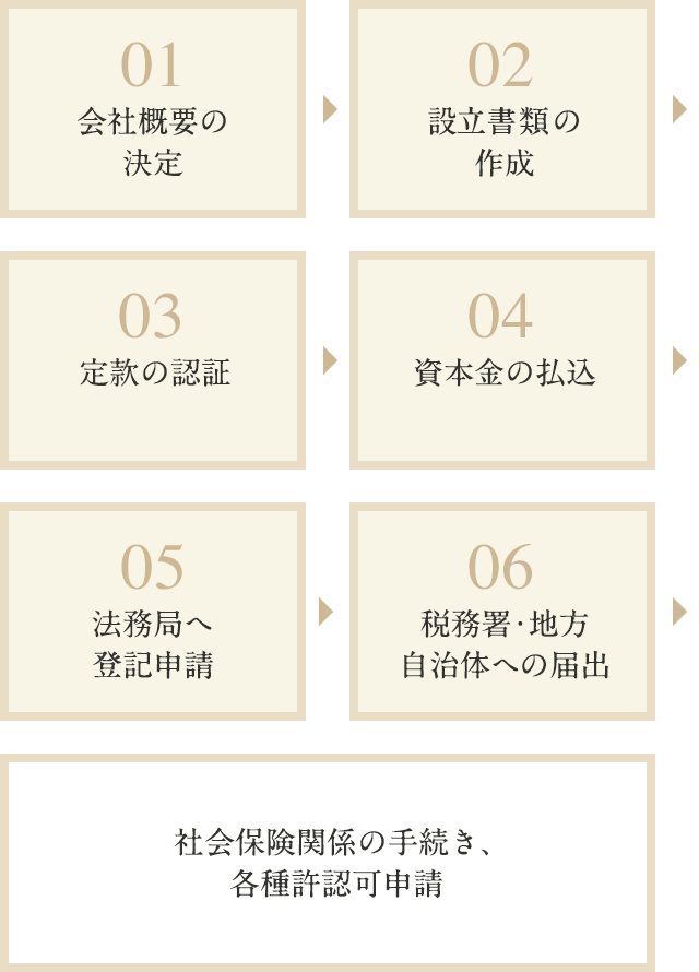 図:会社設立の流れ