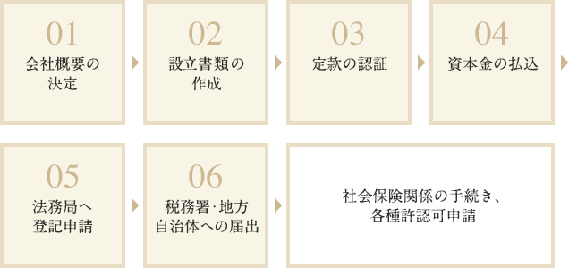 図:会社設立の流れ